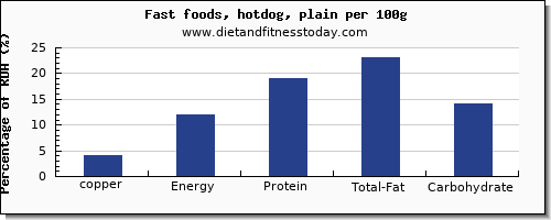 copper and nutrition facts in hot dog per 100g